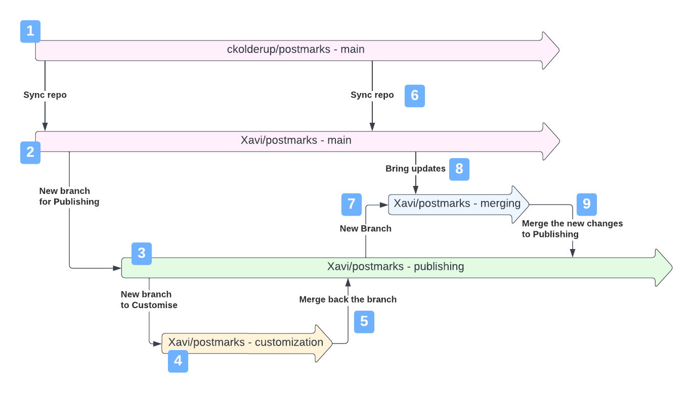Fork%20Git%20branches%20strategy Fork%20Git%20branches%20strategy